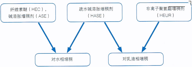 各增稠劑的應(yīng)用場景表